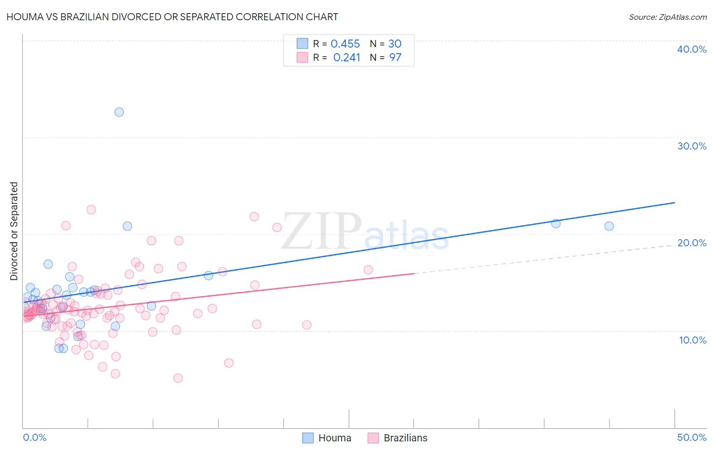 Houma vs Brazilian Divorced or Separated