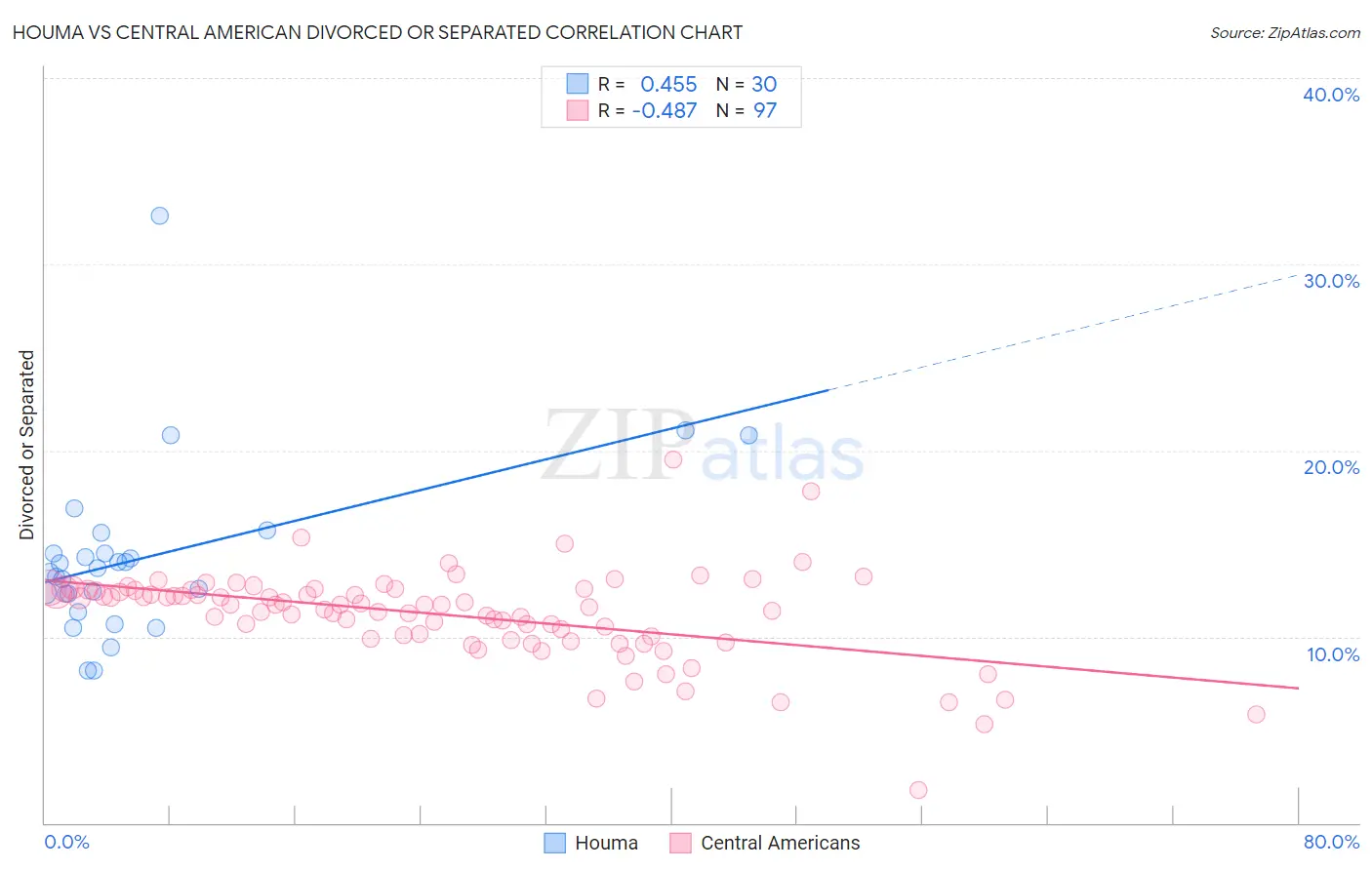 Houma vs Central American Divorced or Separated