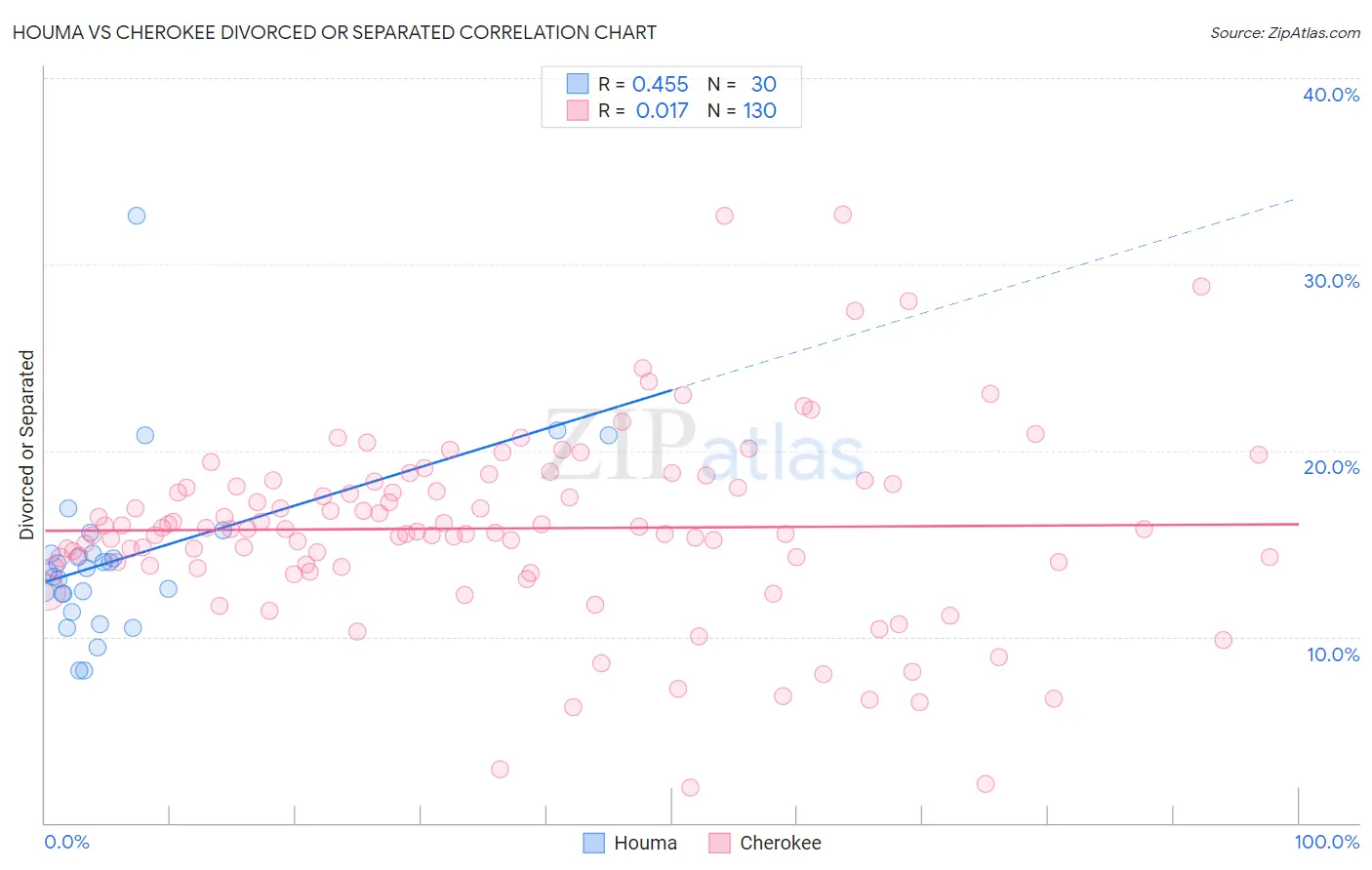 Houma vs Cherokee Divorced or Separated