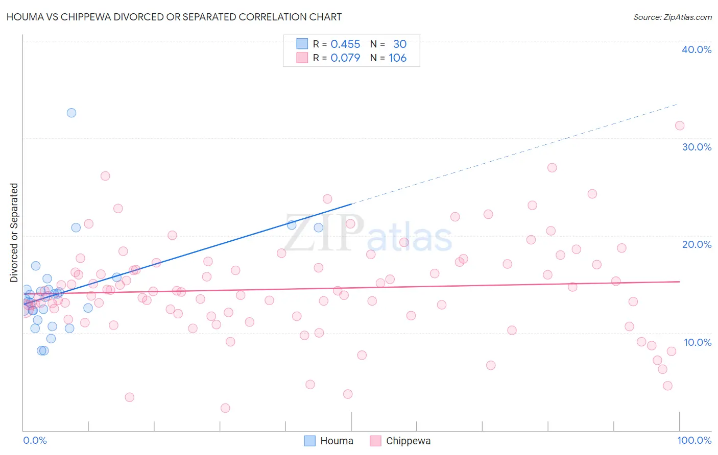 Houma vs Chippewa Divorced or Separated