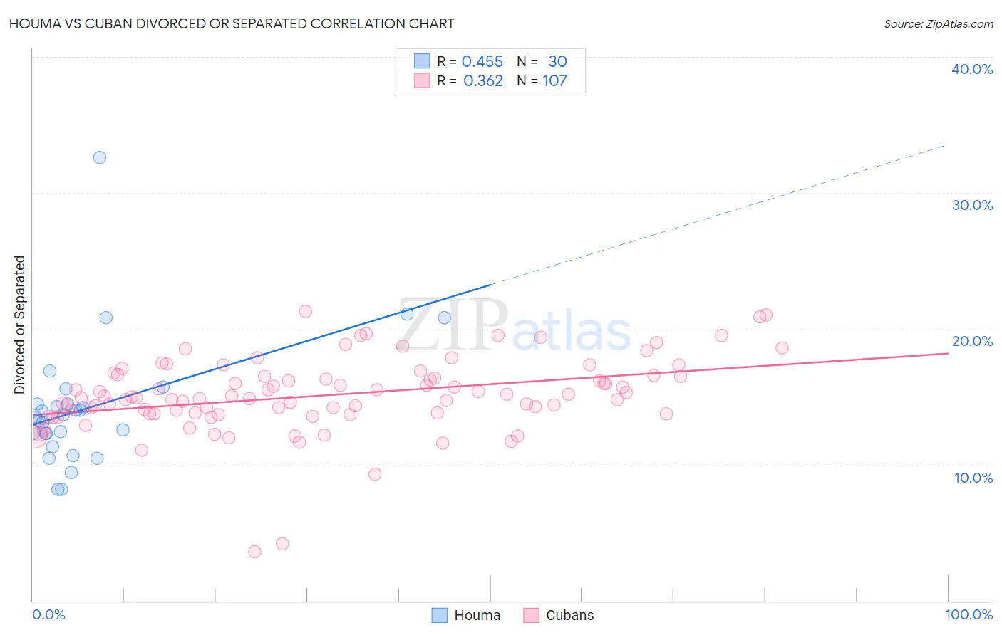 Houma vs Cuban Divorced or Separated