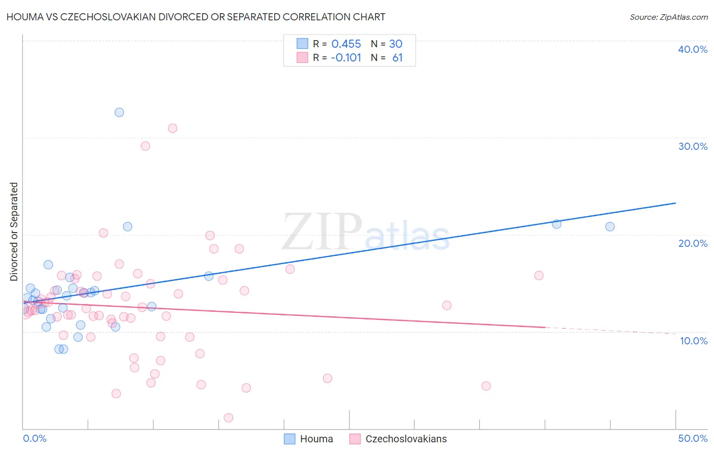 Houma vs Czechoslovakian Divorced or Separated