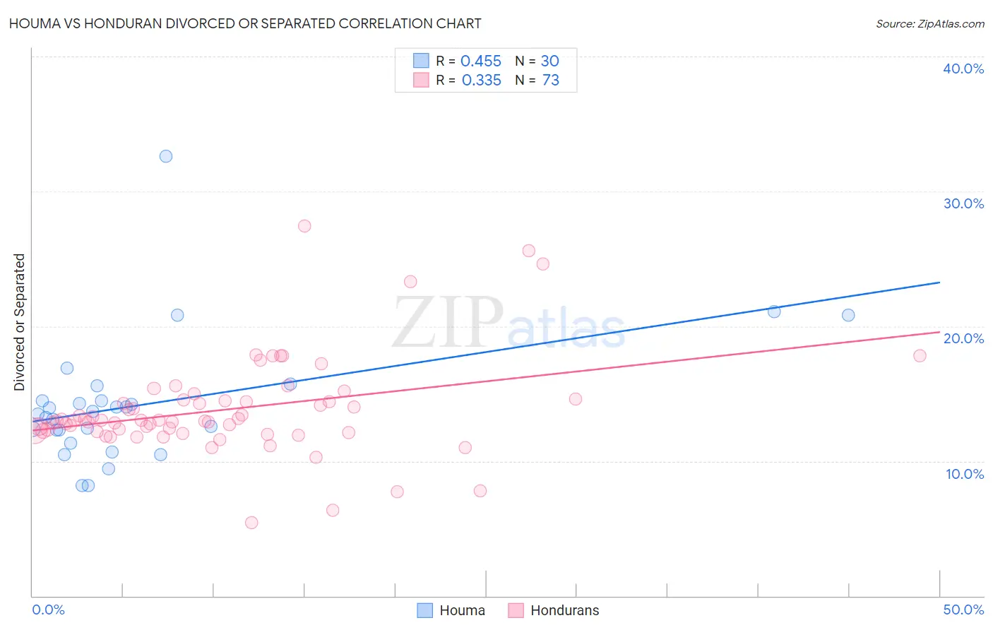 Houma vs Honduran Divorced or Separated
