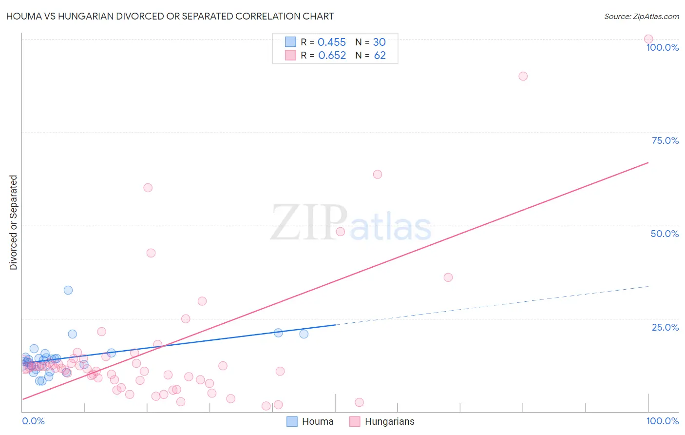 Houma vs Hungarian Divorced or Separated