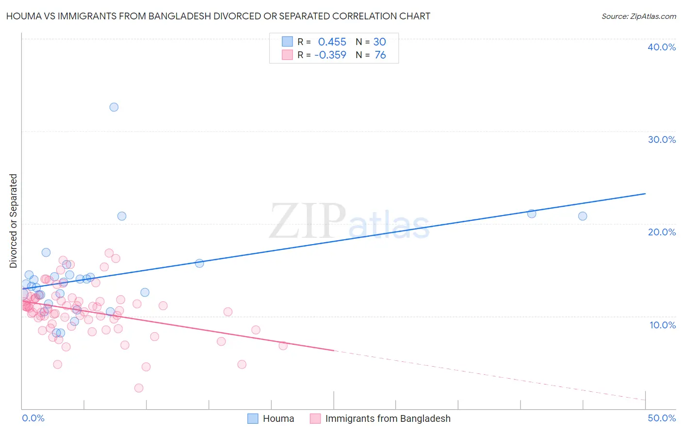 Houma vs Immigrants from Bangladesh Divorced or Separated