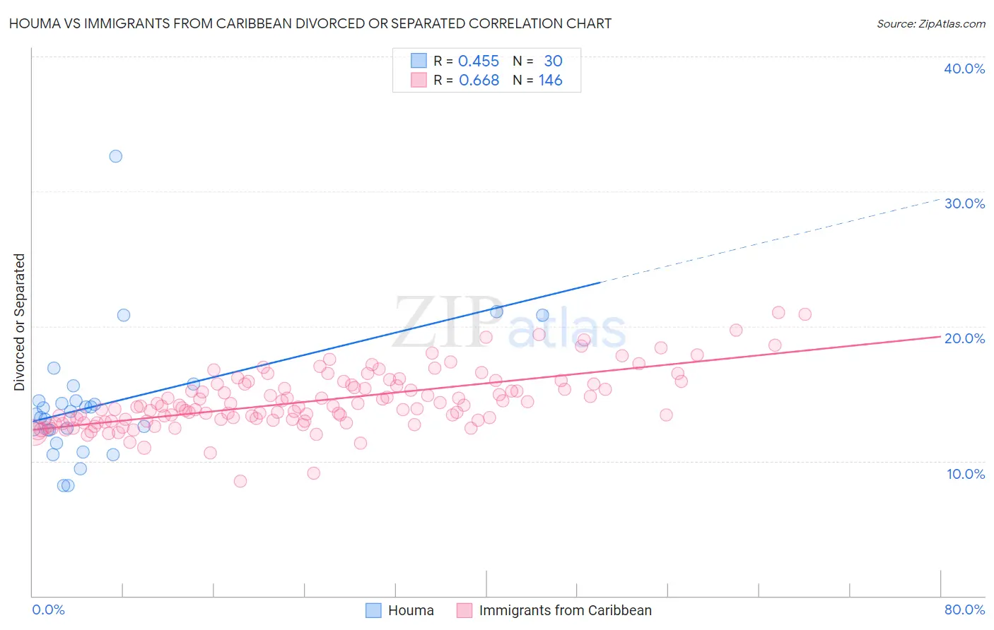 Houma vs Immigrants from Caribbean Divorced or Separated