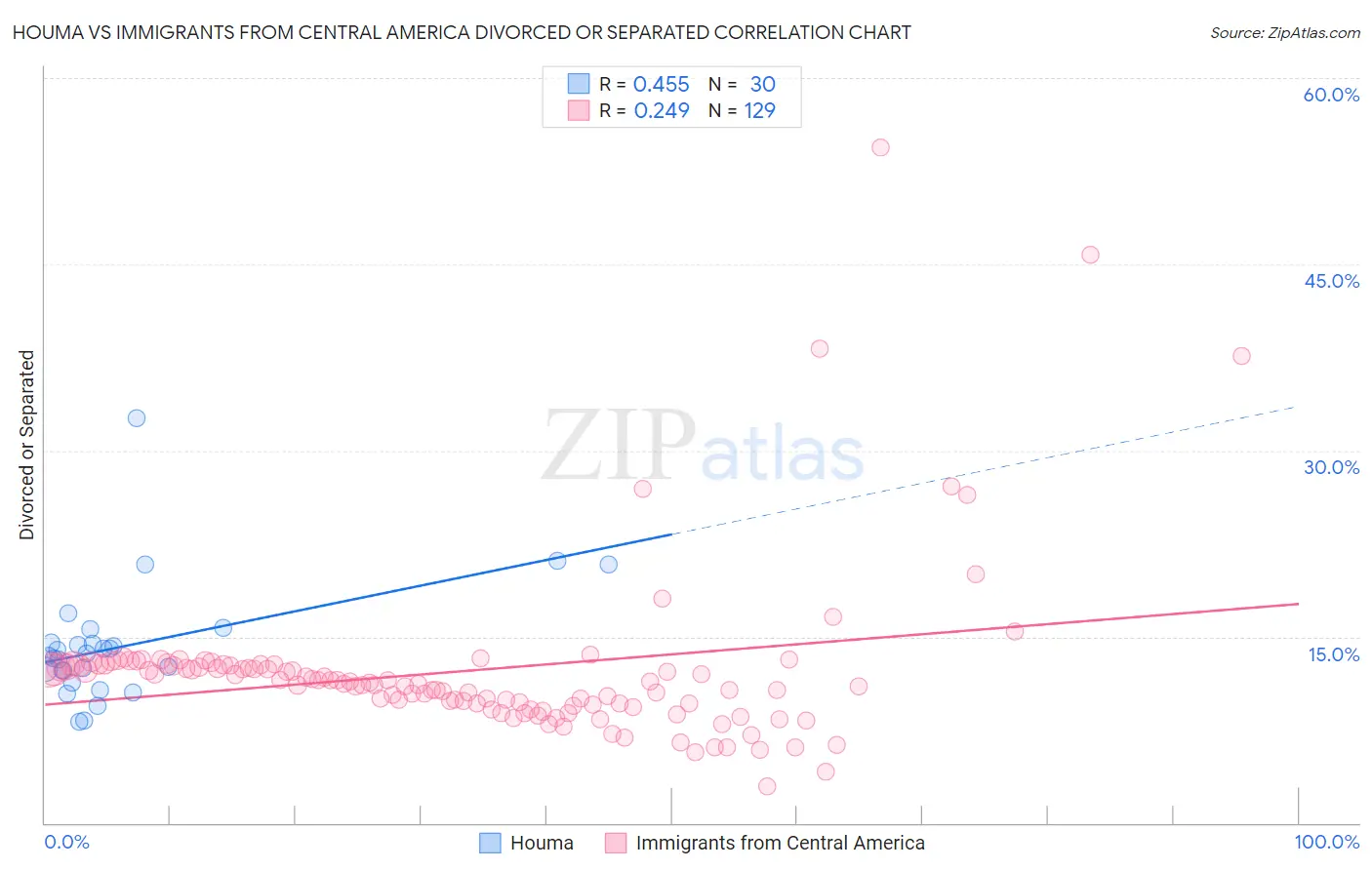 Houma vs Immigrants from Central America Divorced or Separated