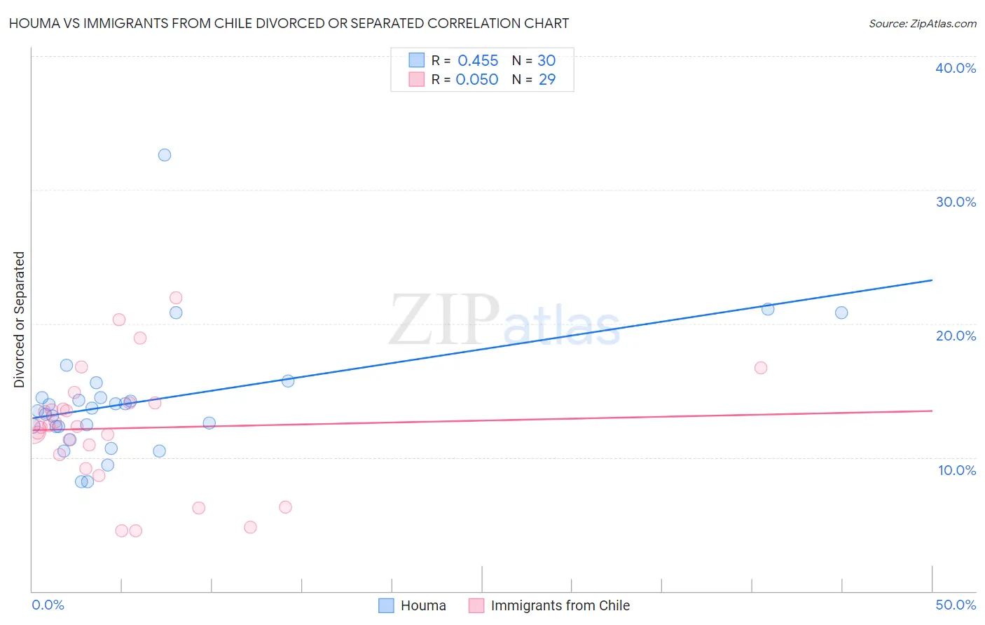 Houma vs Immigrants from Chile Divorced or Separated