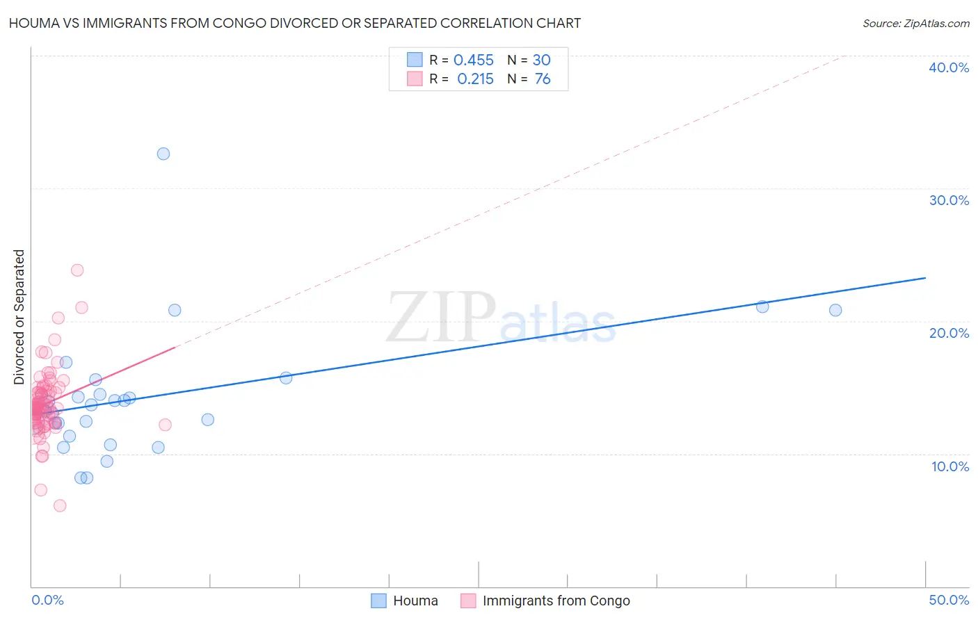 Houma vs Immigrants from Congo Divorced or Separated