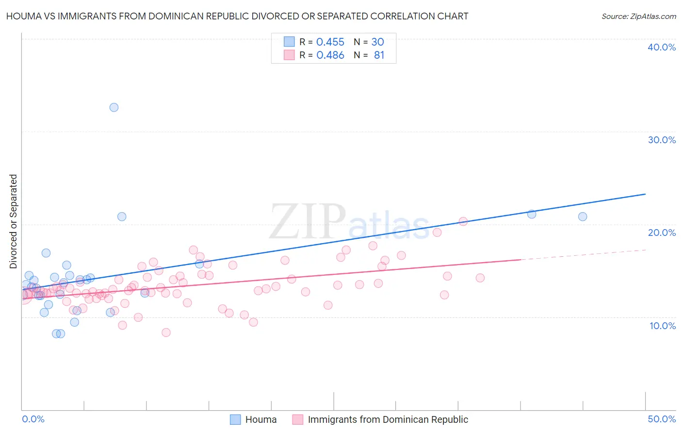 Houma vs Immigrants from Dominican Republic Divorced or Separated