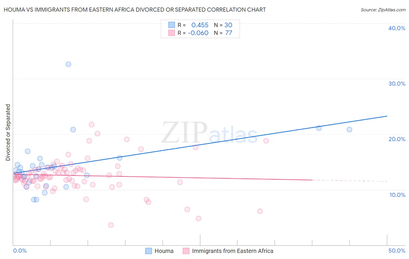 Houma vs Immigrants from Eastern Africa Divorced or Separated