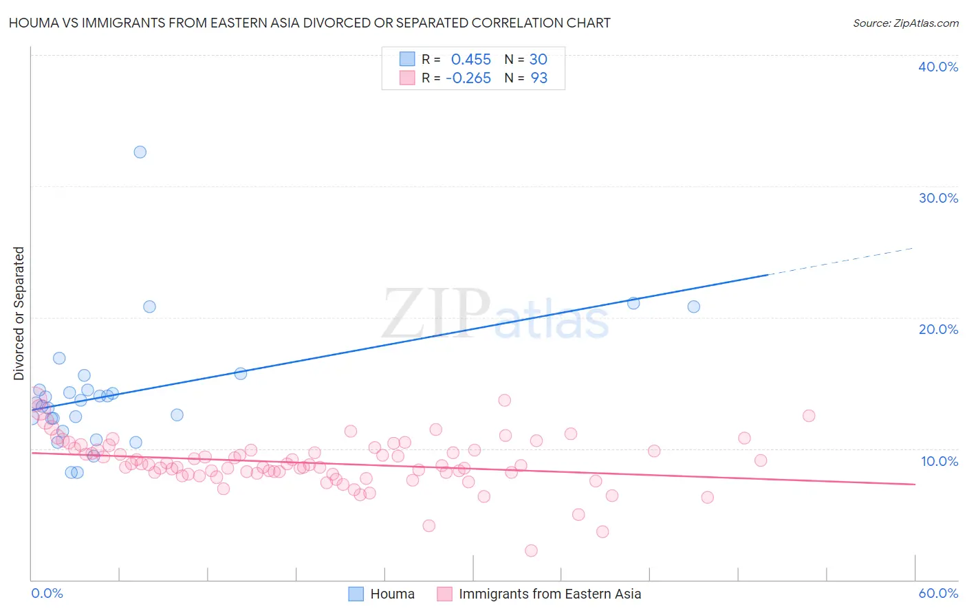 Houma vs Immigrants from Eastern Asia Divorced or Separated