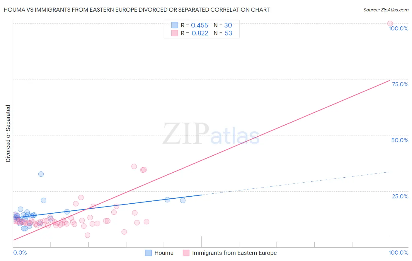 Houma vs Immigrants from Eastern Europe Divorced or Separated