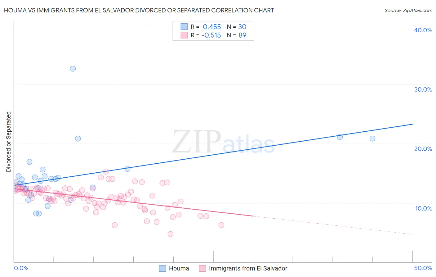 Houma vs Immigrants from El Salvador Divorced or Separated