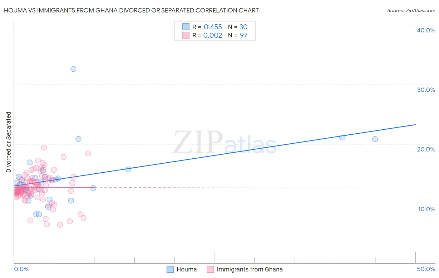 Houma vs Immigrants from Ghana Divorced or Separated