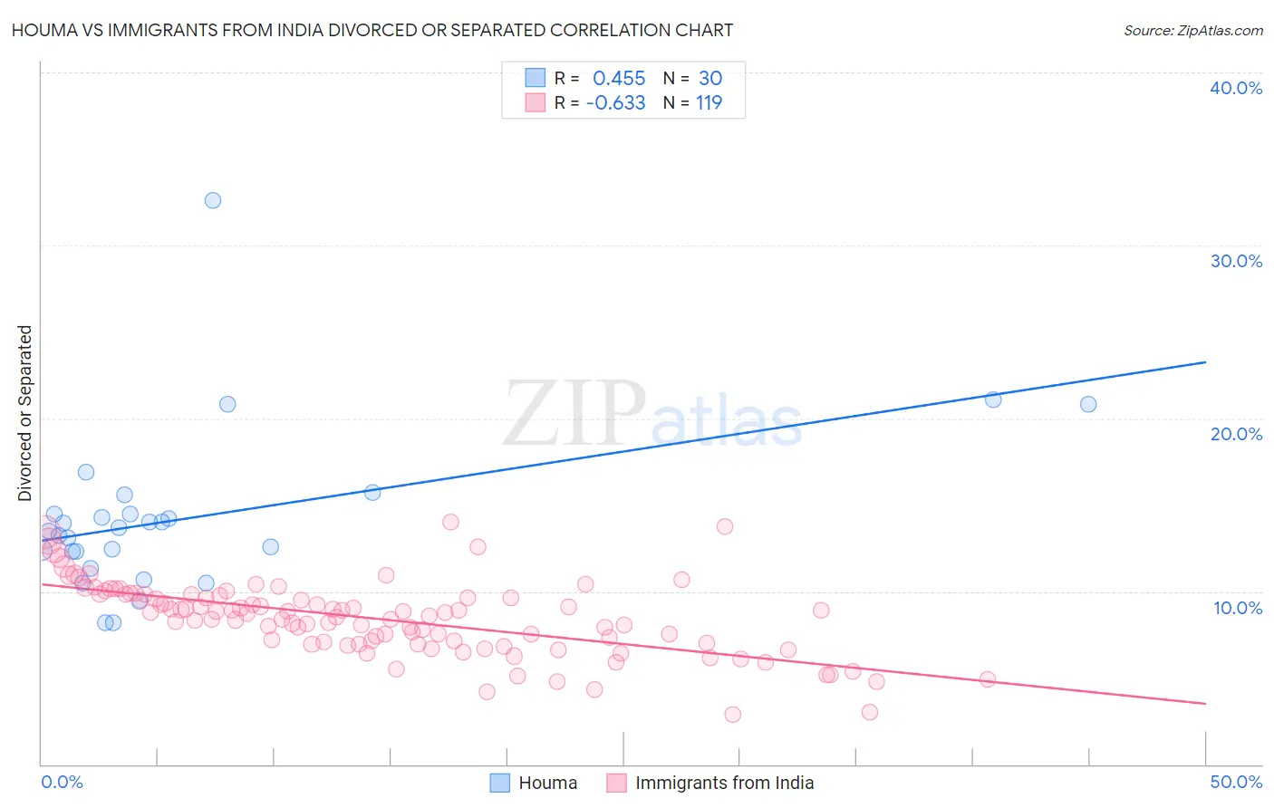 Houma vs Immigrants from India Divorced or Separated