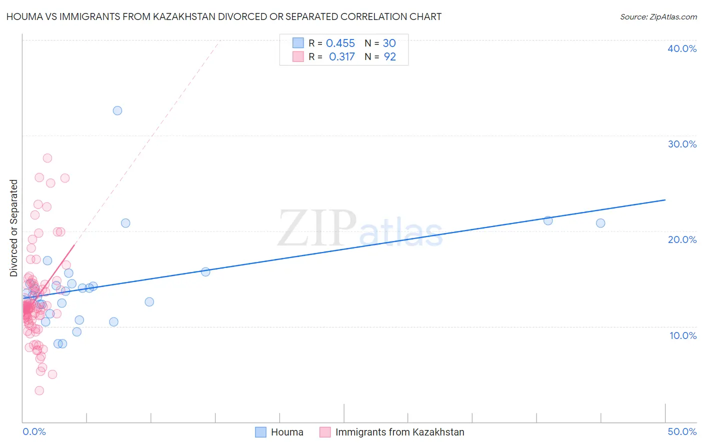 Houma vs Immigrants from Kazakhstan Divorced or Separated