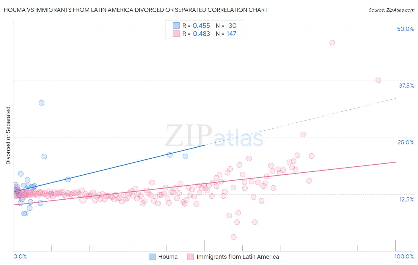 Houma vs Immigrants from Latin America Divorced or Separated