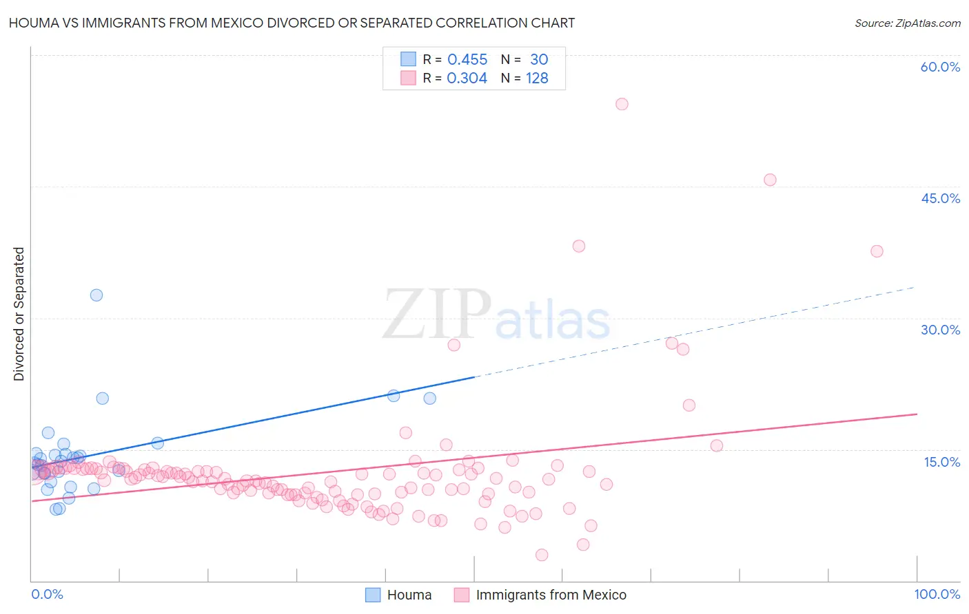 Houma vs Immigrants from Mexico Divorced or Separated