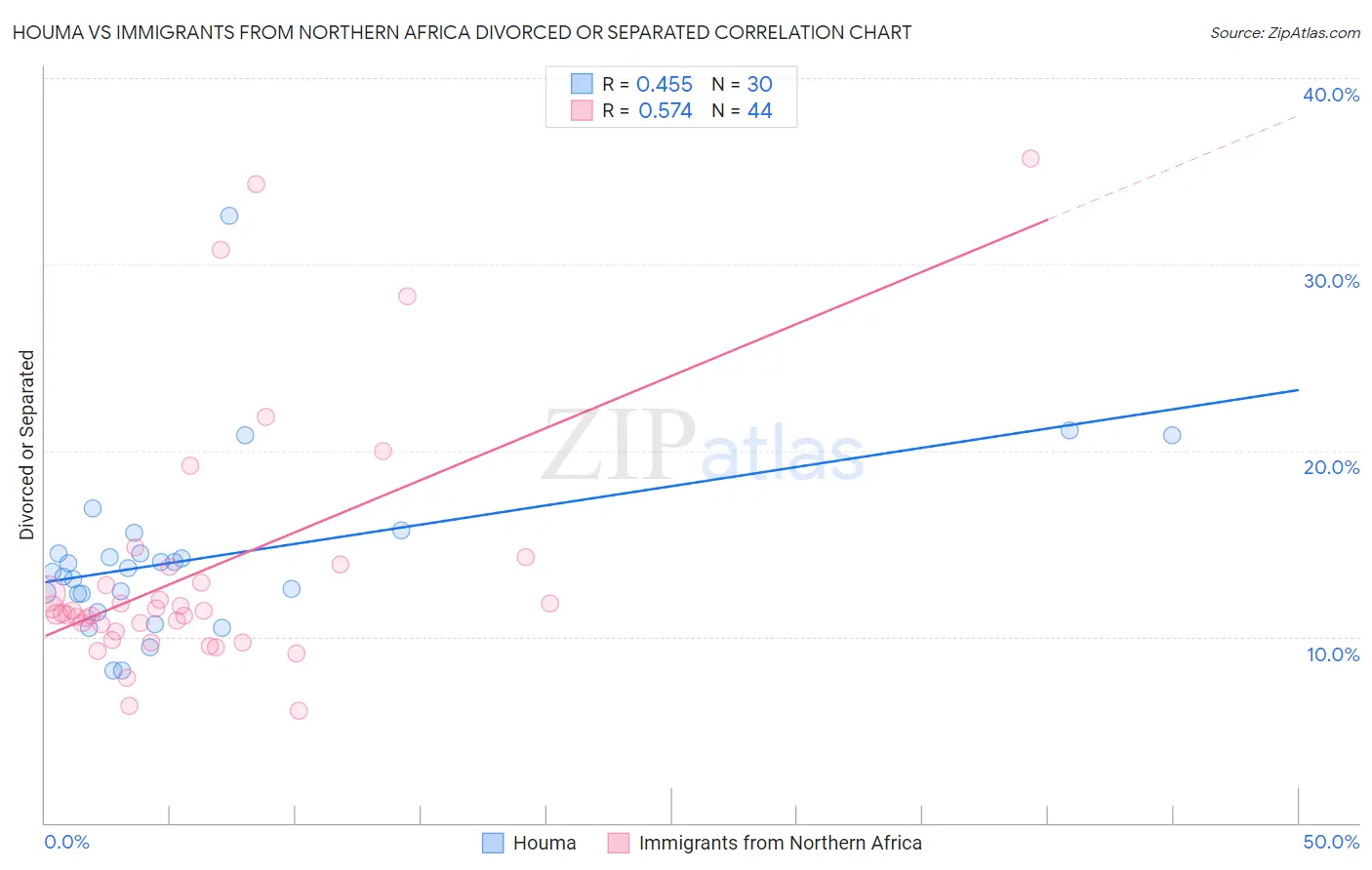 Houma vs Immigrants from Northern Africa Divorced or Separated
