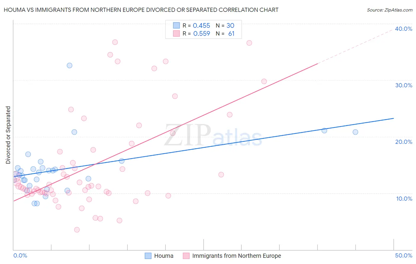 Houma vs Immigrants from Northern Europe Divorced or Separated