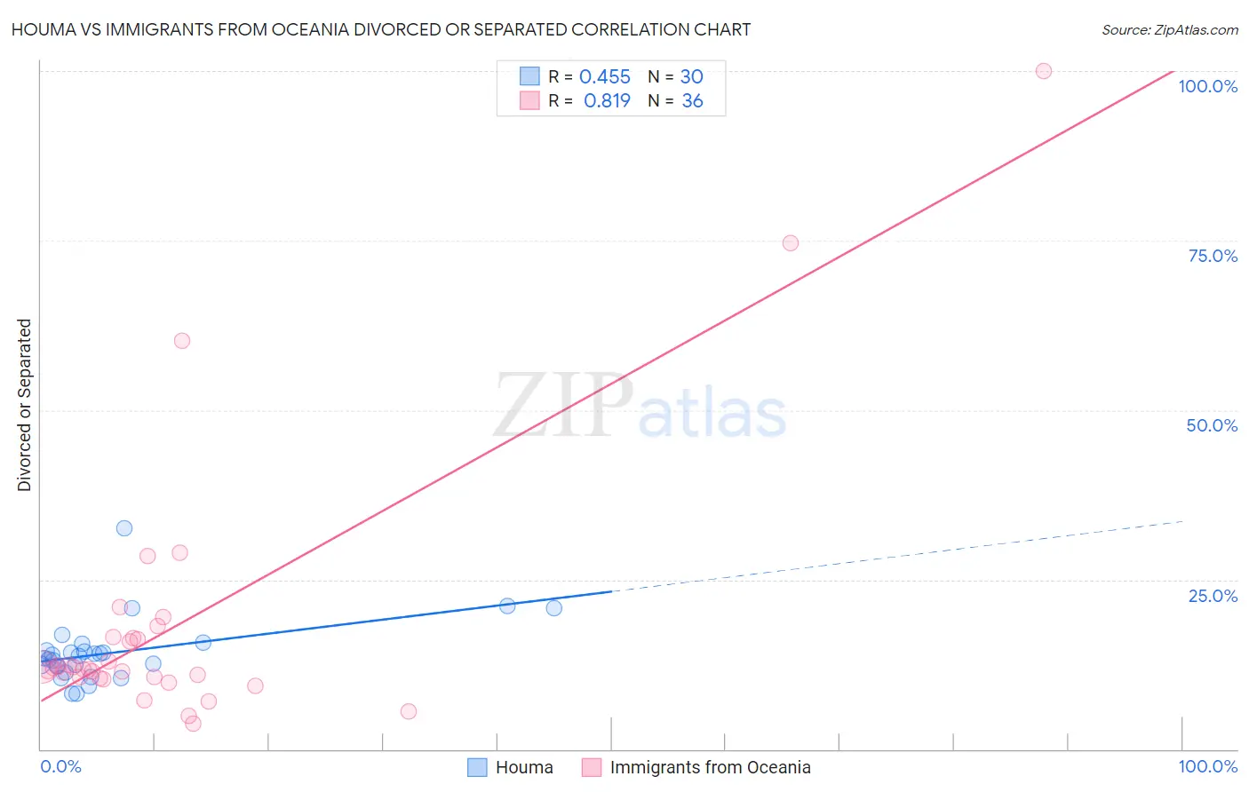 Houma vs Immigrants from Oceania Divorced or Separated