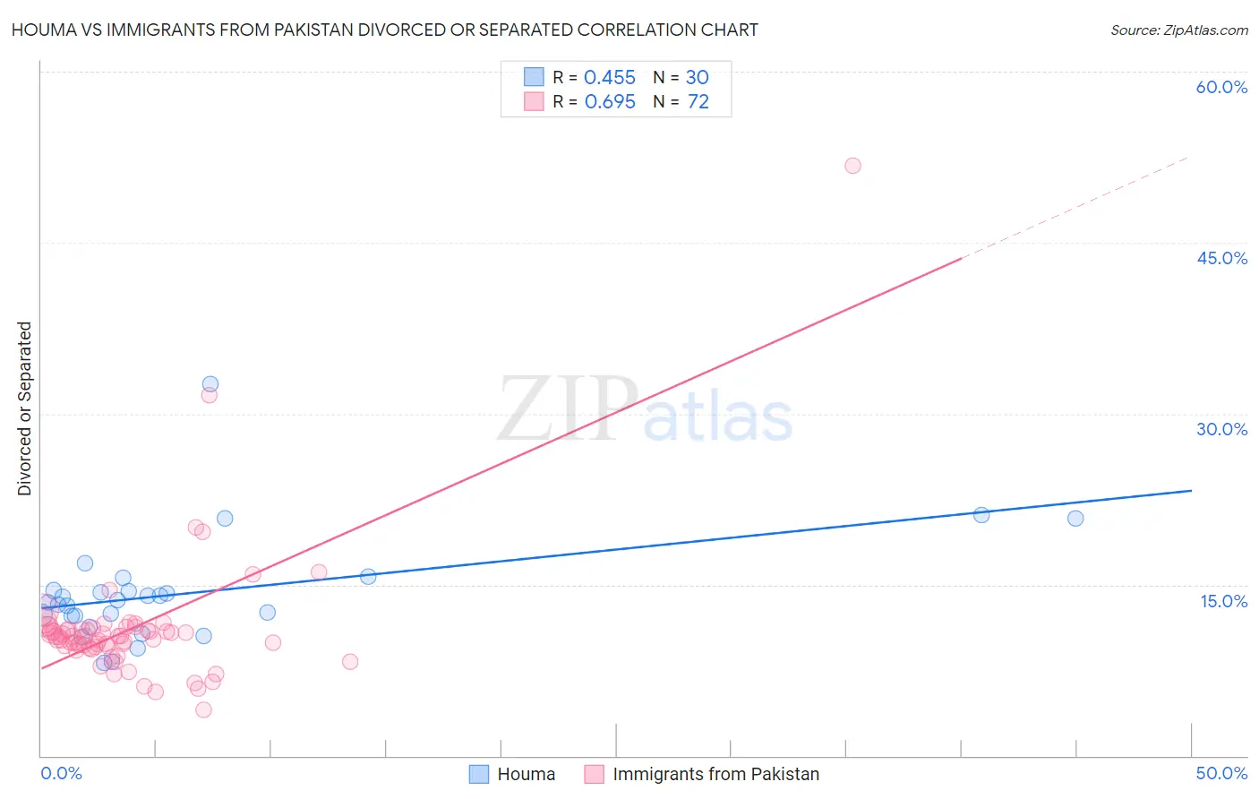 Houma vs Immigrants from Pakistan Divorced or Separated