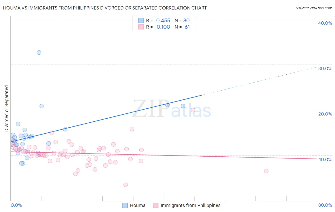 Houma vs Immigrants from Philippines Divorced or Separated