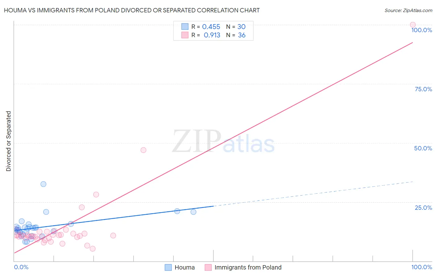 Houma vs Immigrants from Poland Divorced or Separated