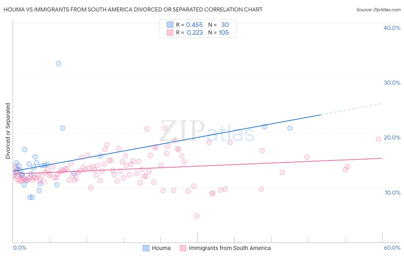 Houma vs Immigrants from South America Divorced or Separated