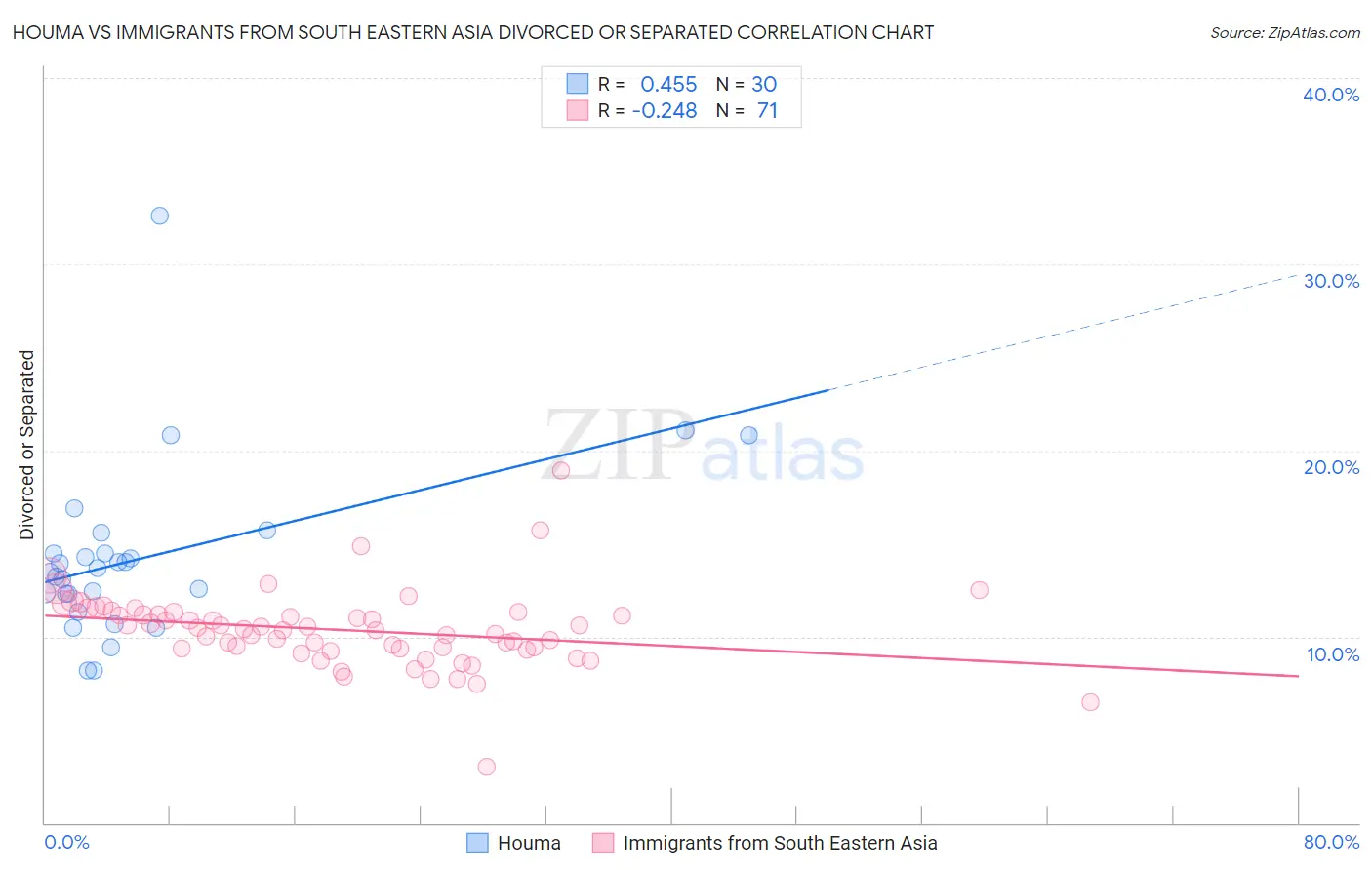 Houma vs Immigrants from South Eastern Asia Divorced or Separated