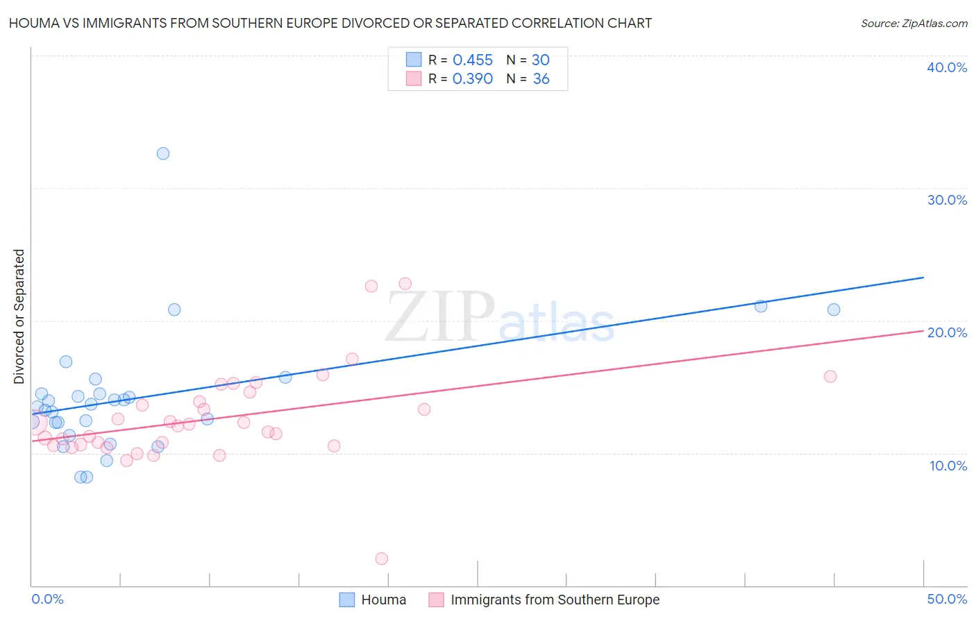 Houma vs Immigrants from Southern Europe Divorced or Separated