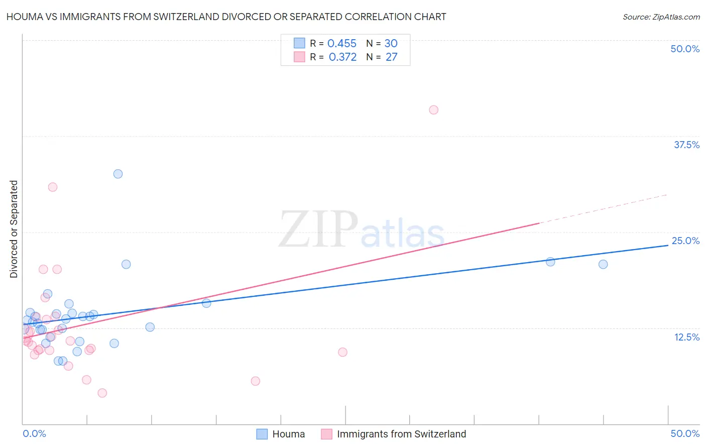 Houma vs Immigrants from Switzerland Divorced or Separated