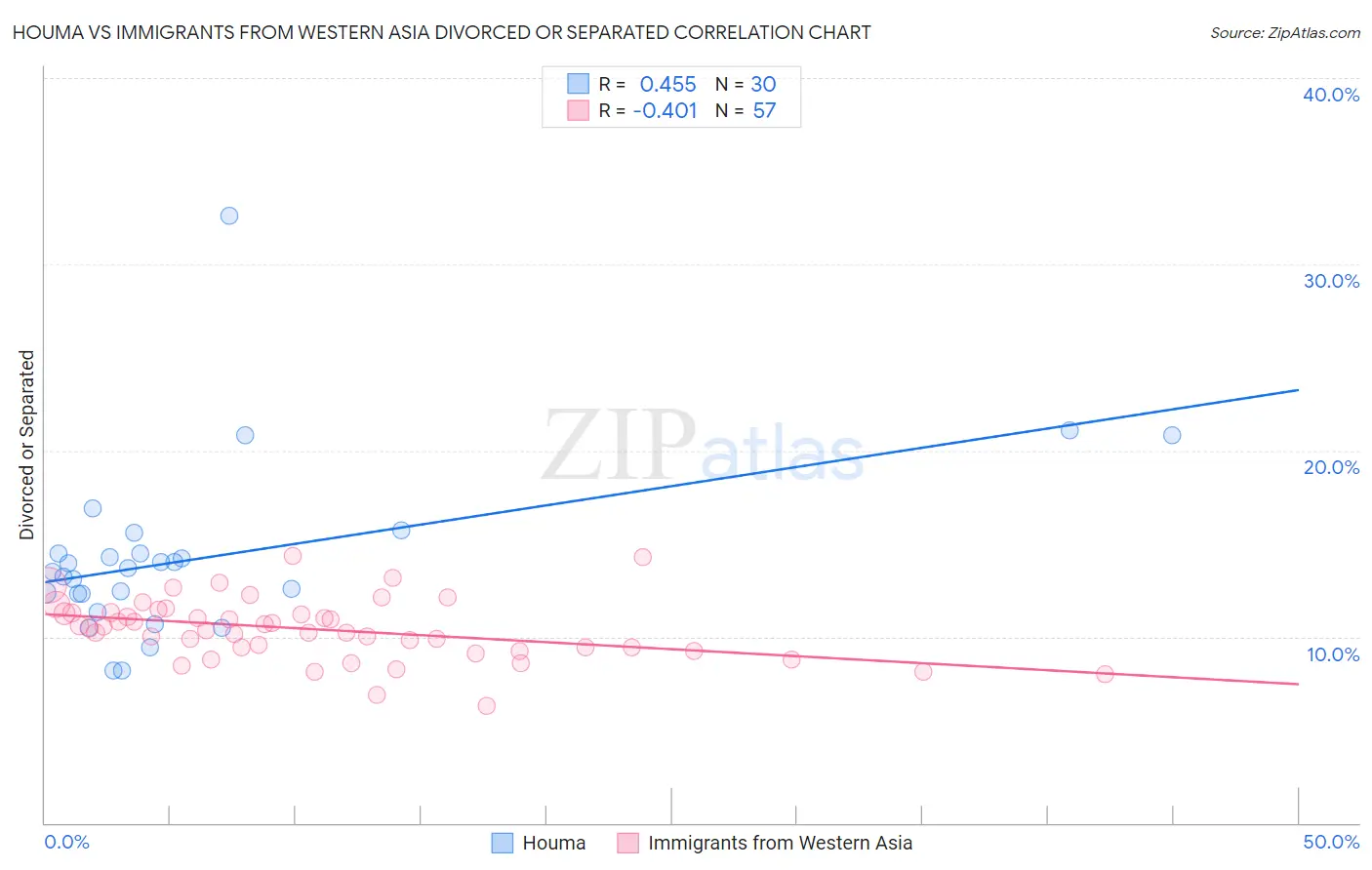 Houma vs Immigrants from Western Asia Divorced or Separated