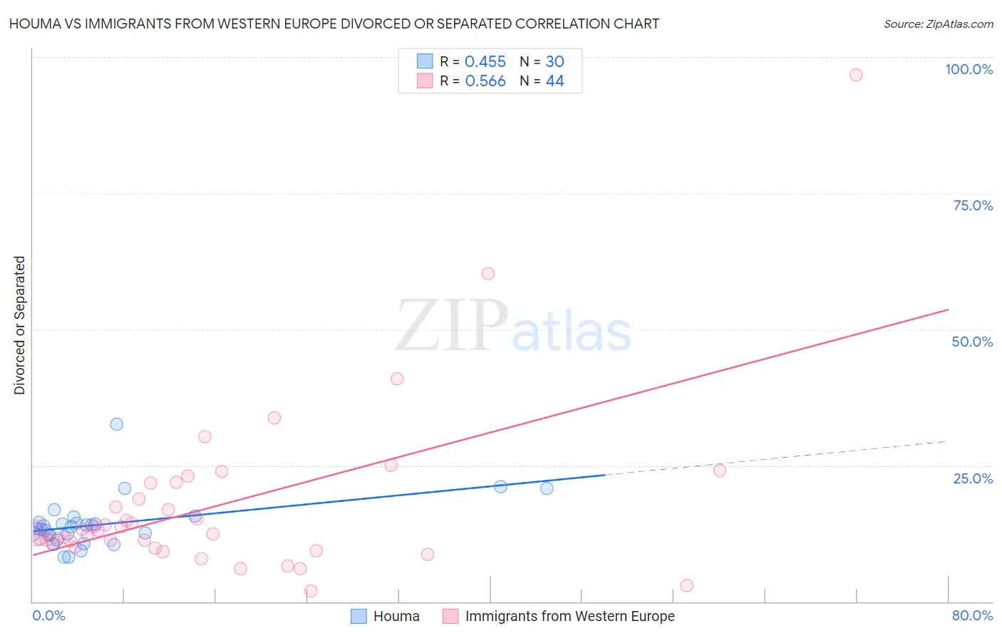 Houma vs Immigrants from Western Europe Divorced or Separated