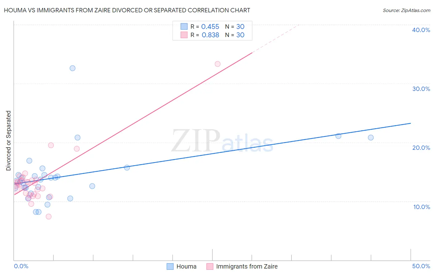 Houma vs Immigrants from Zaire Divorced or Separated