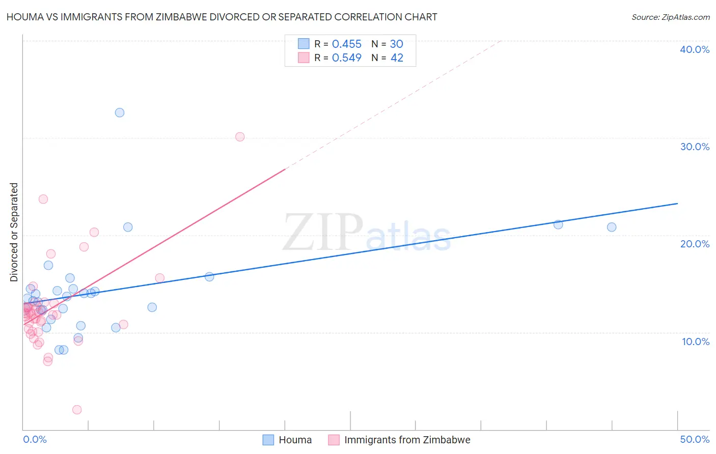Houma vs Immigrants from Zimbabwe Divorced or Separated