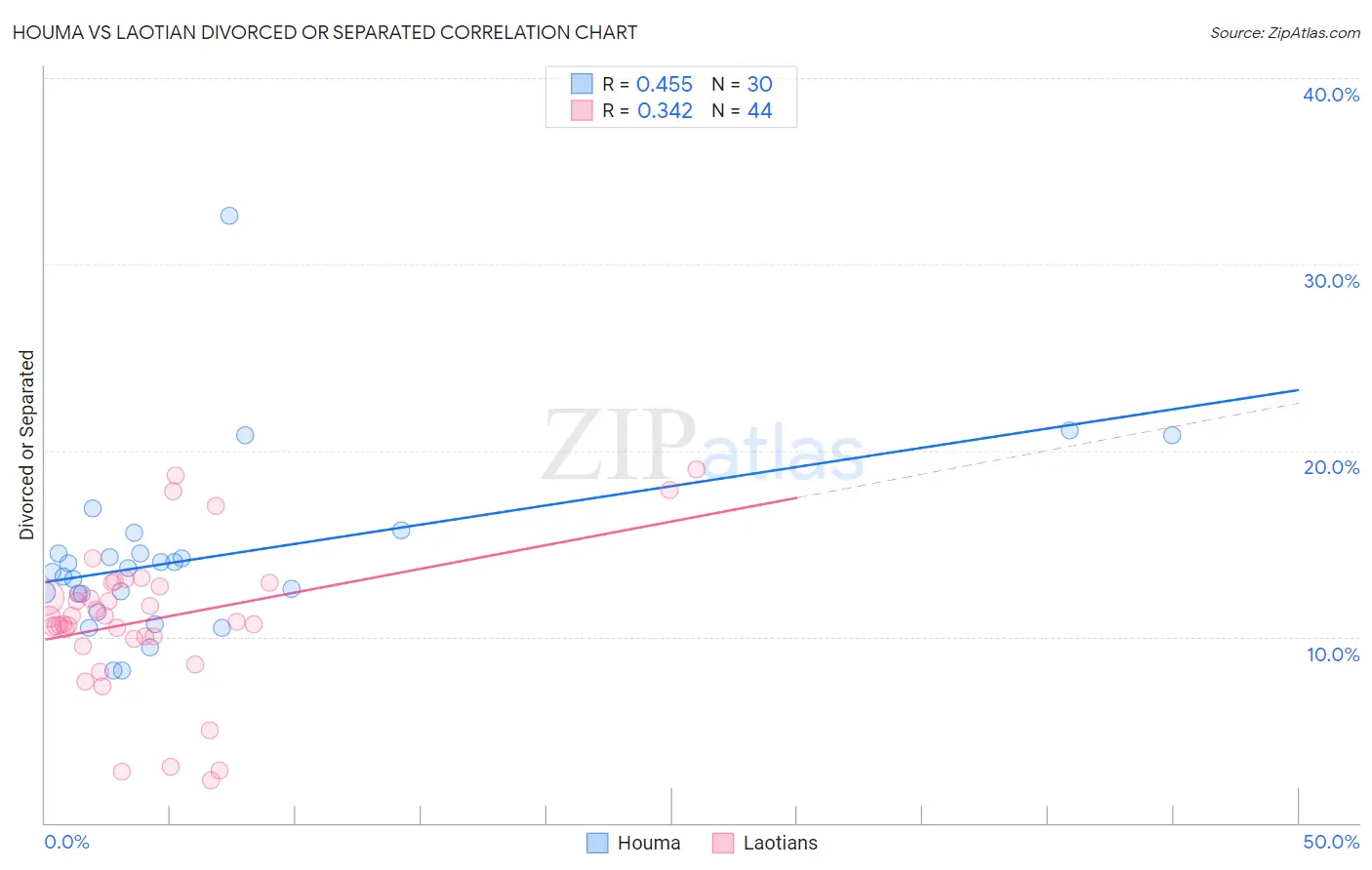 Houma vs Laotian Divorced or Separated