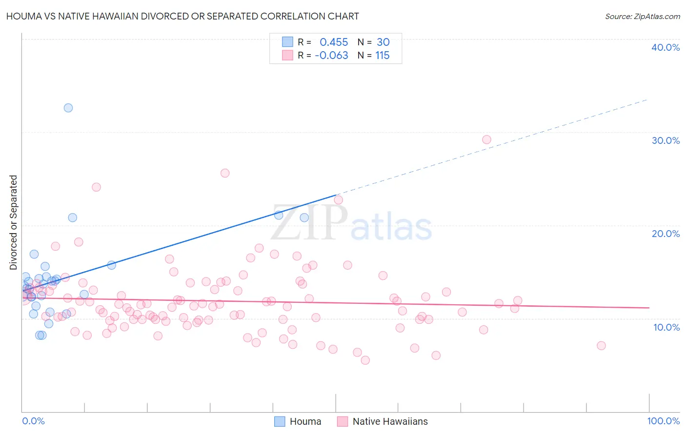Houma vs Native Hawaiian Divorced or Separated