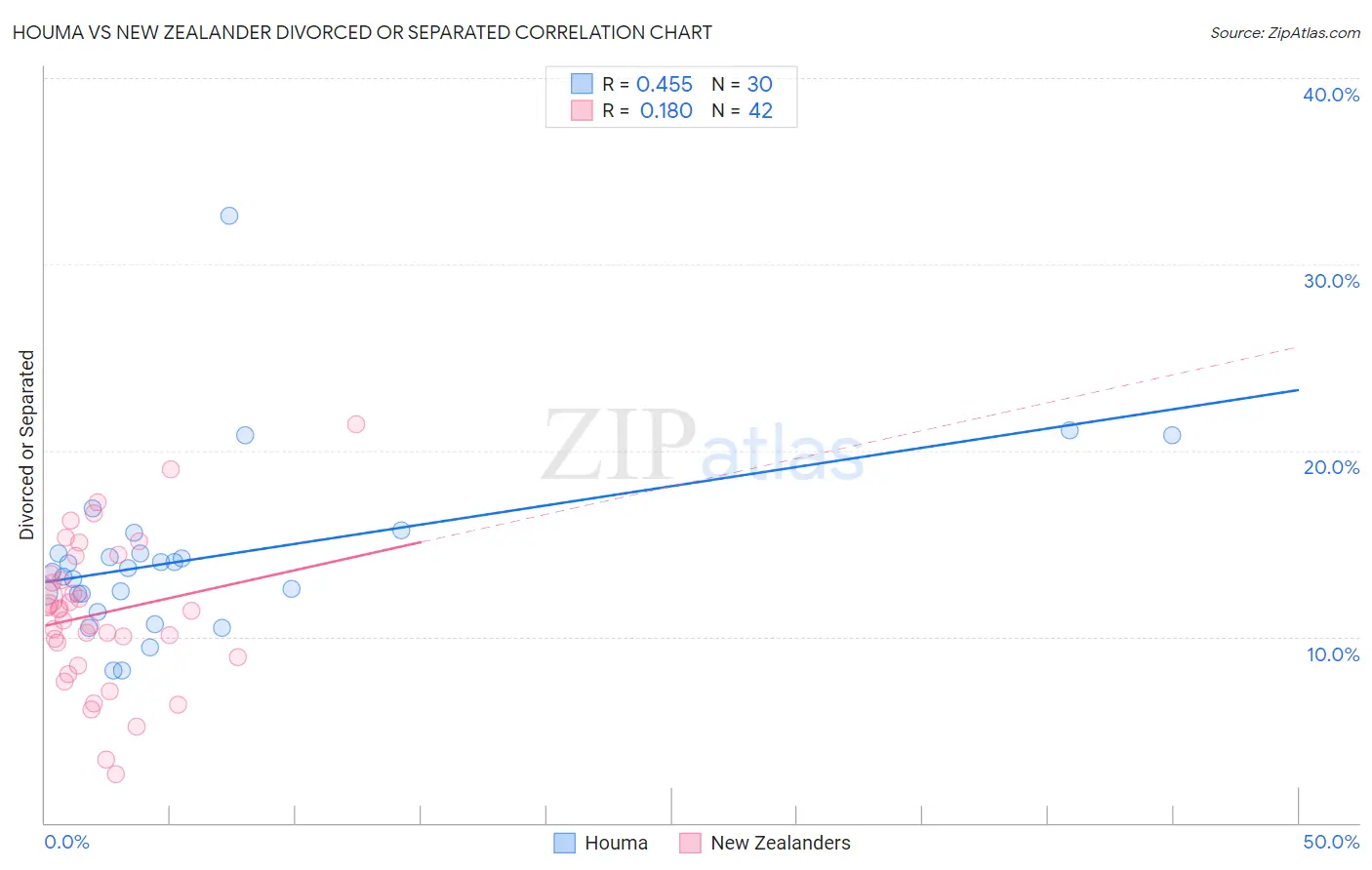 Houma vs New Zealander Divorced or Separated