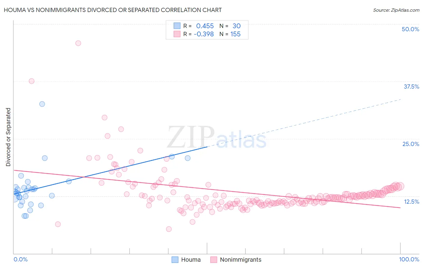 Houma vs Nonimmigrants Divorced or Separated