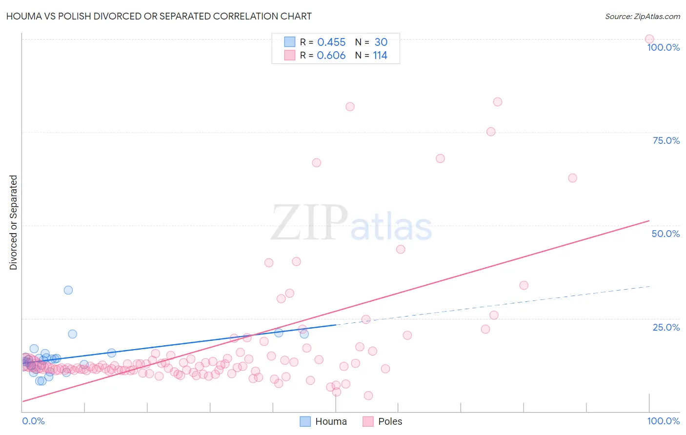 Houma vs Polish Divorced or Separated
