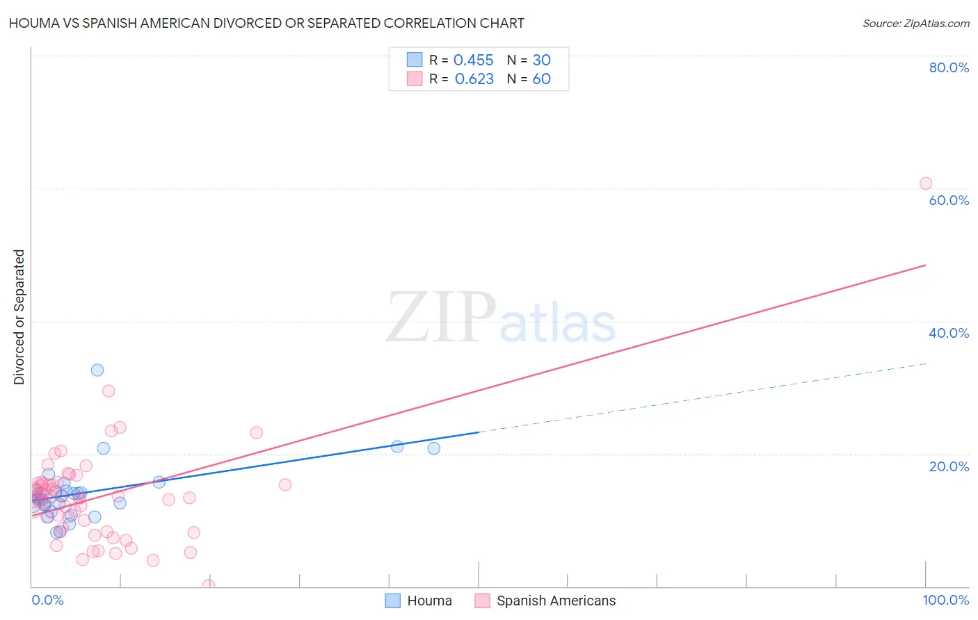 Houma vs Spanish American Divorced or Separated