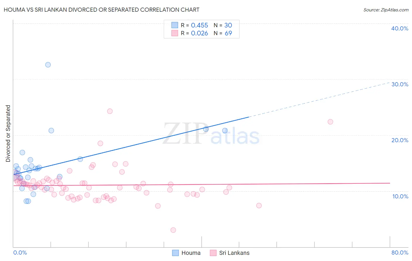 Houma vs Sri Lankan Divorced or Separated