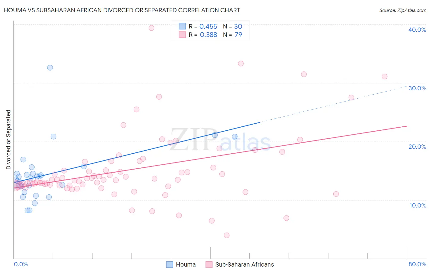 Houma vs Subsaharan African Divorced or Separated