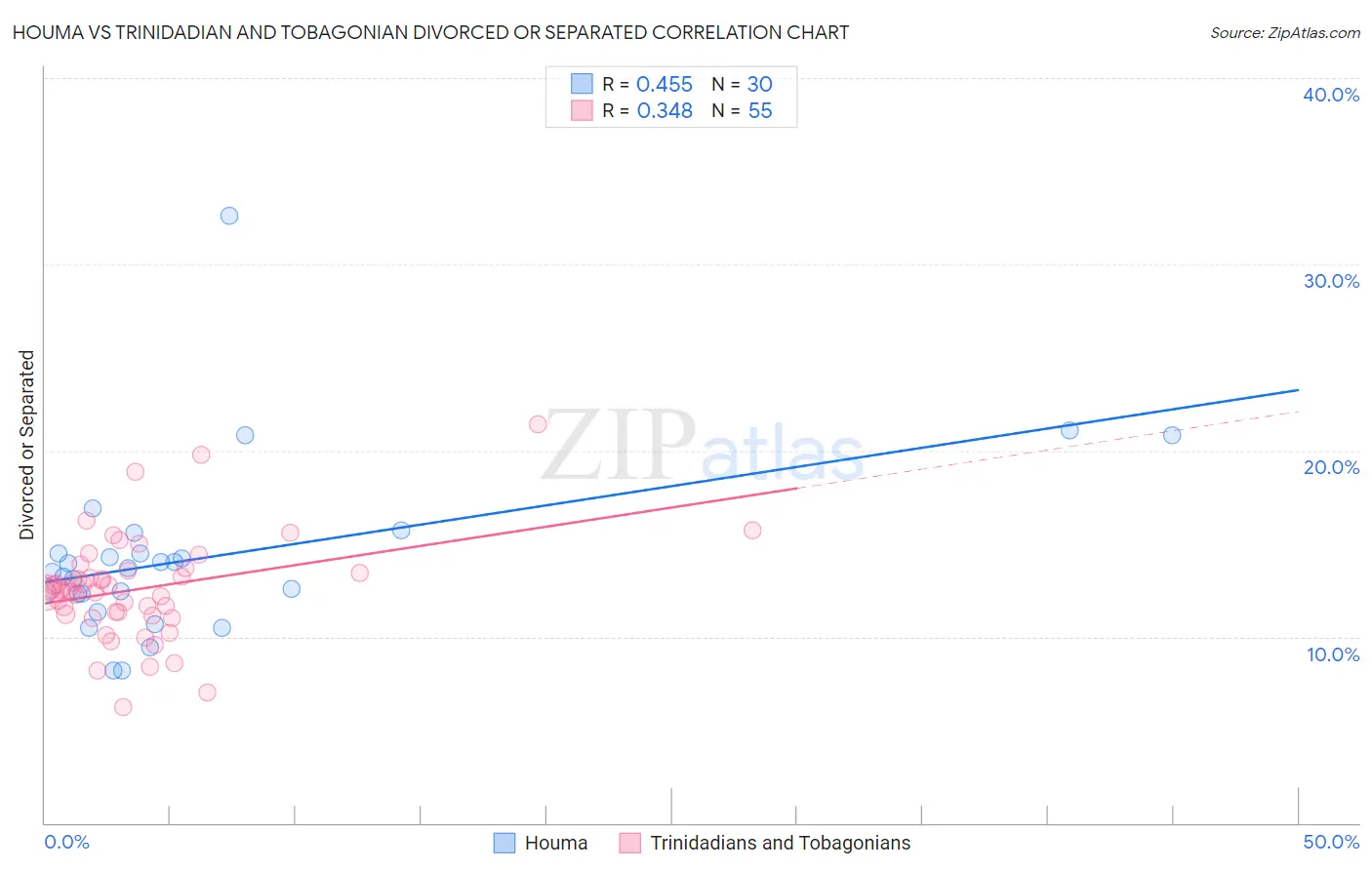 Houma vs Trinidadian and Tobagonian Divorced or Separated