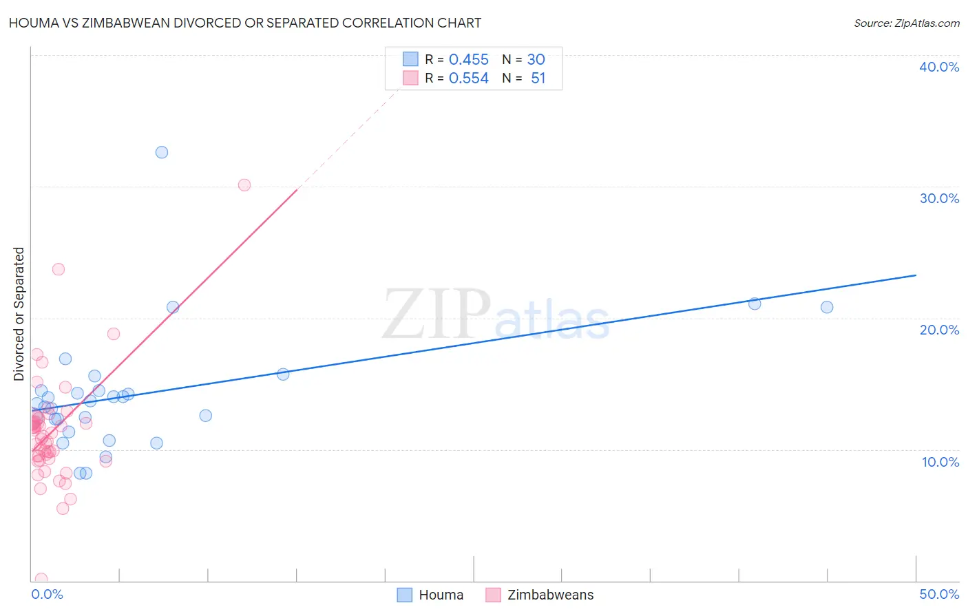 Houma vs Zimbabwean Divorced or Separated