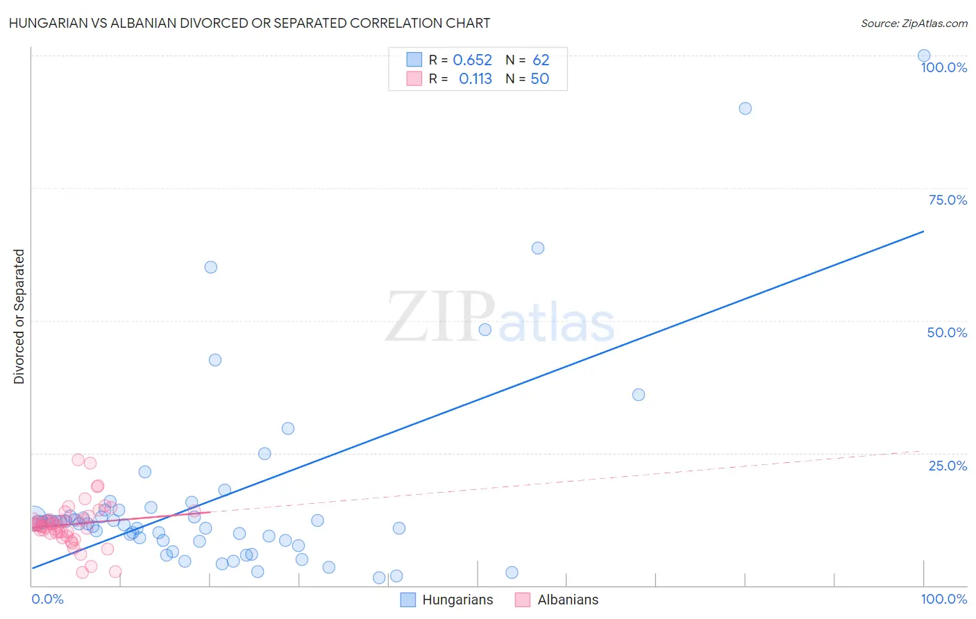Hungarian vs Albanian Divorced or Separated