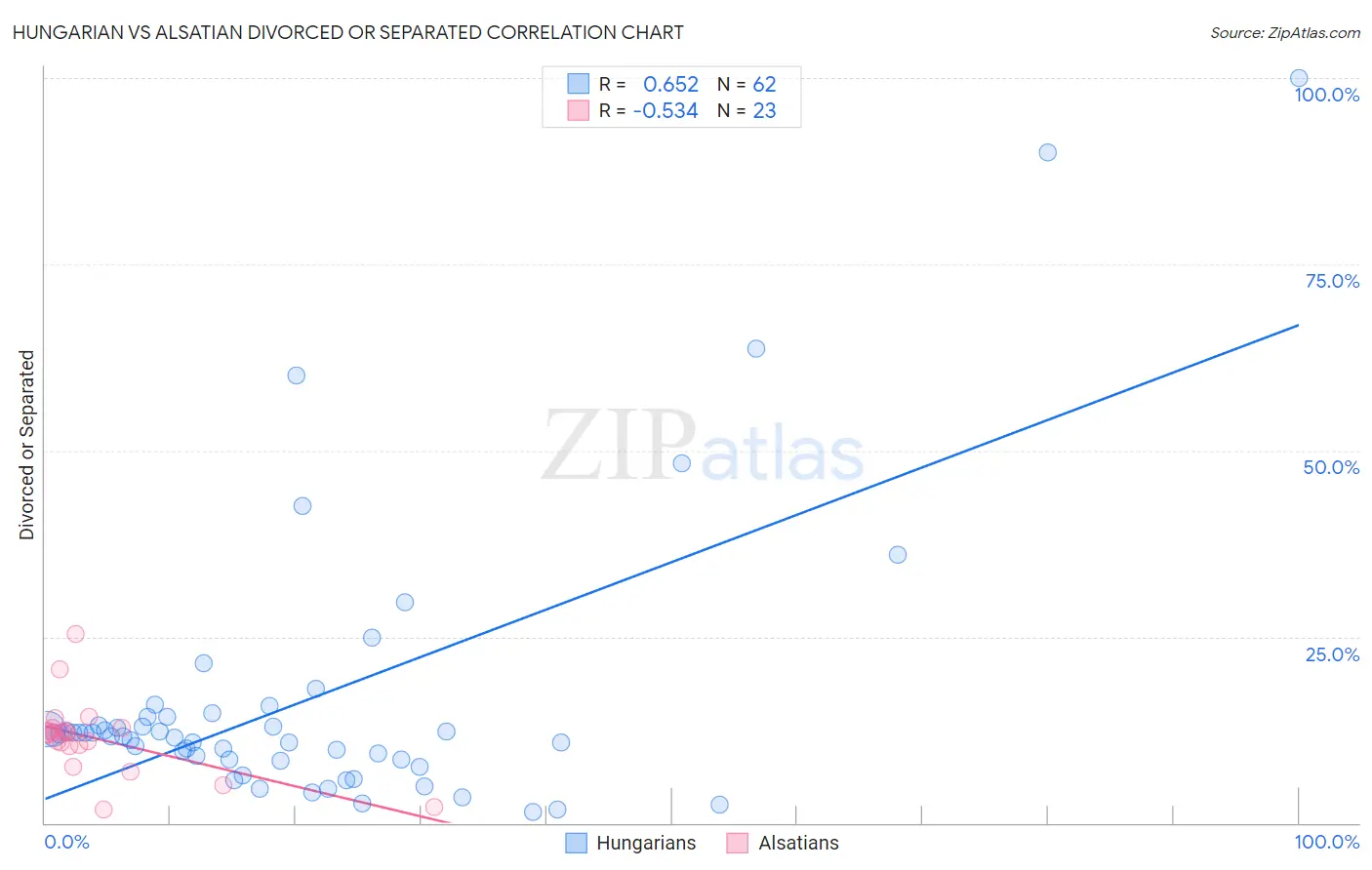 Hungarian vs Alsatian Divorced or Separated