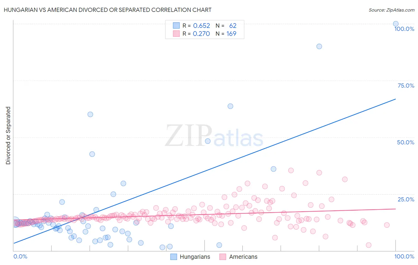 Hungarian vs American Divorced or Separated